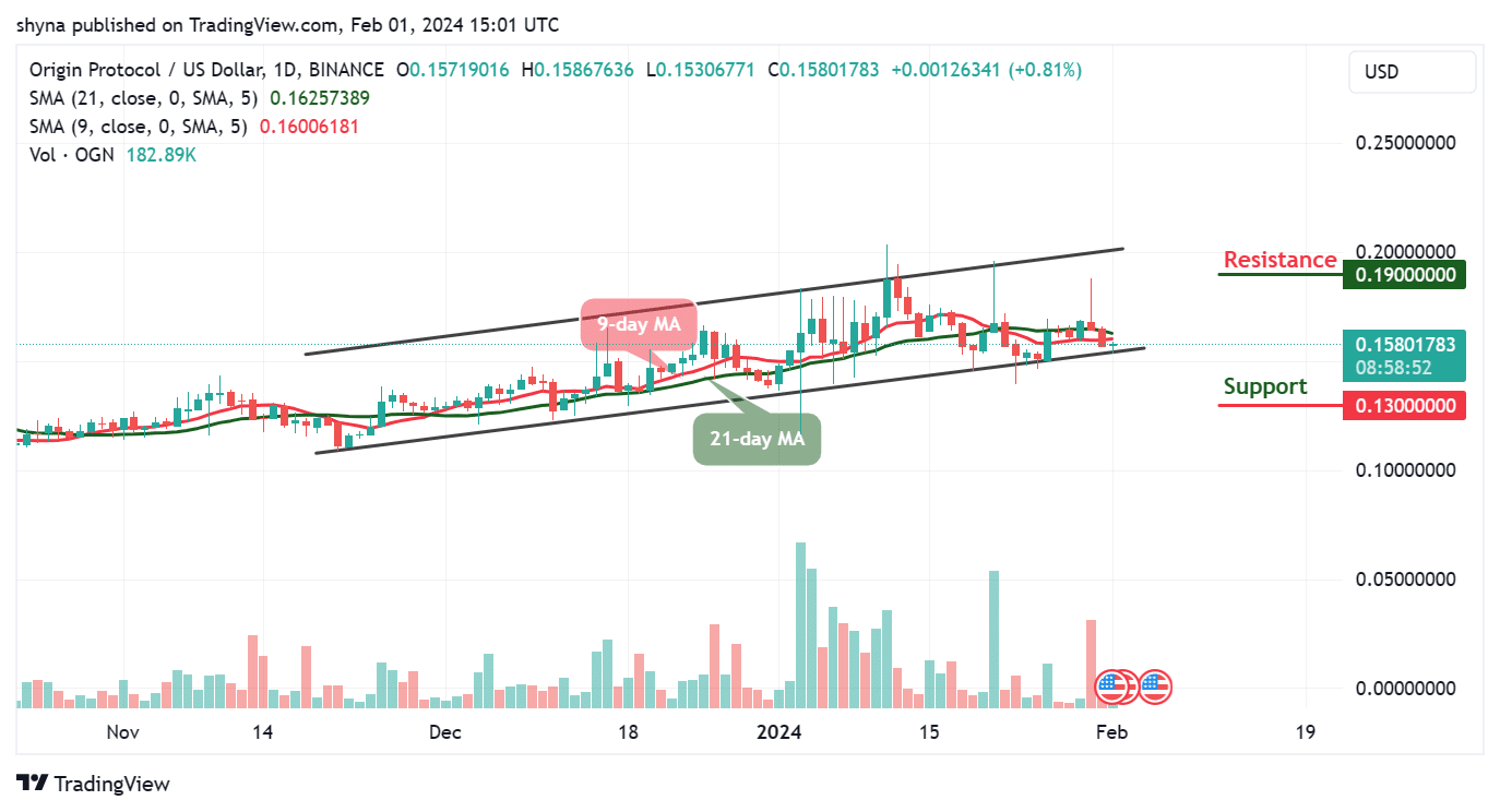 Origin Protocol Price Prediction for Today, February 2 – OGN Technical Analysis