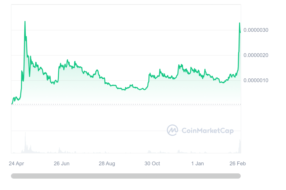 PEPE Price Chart