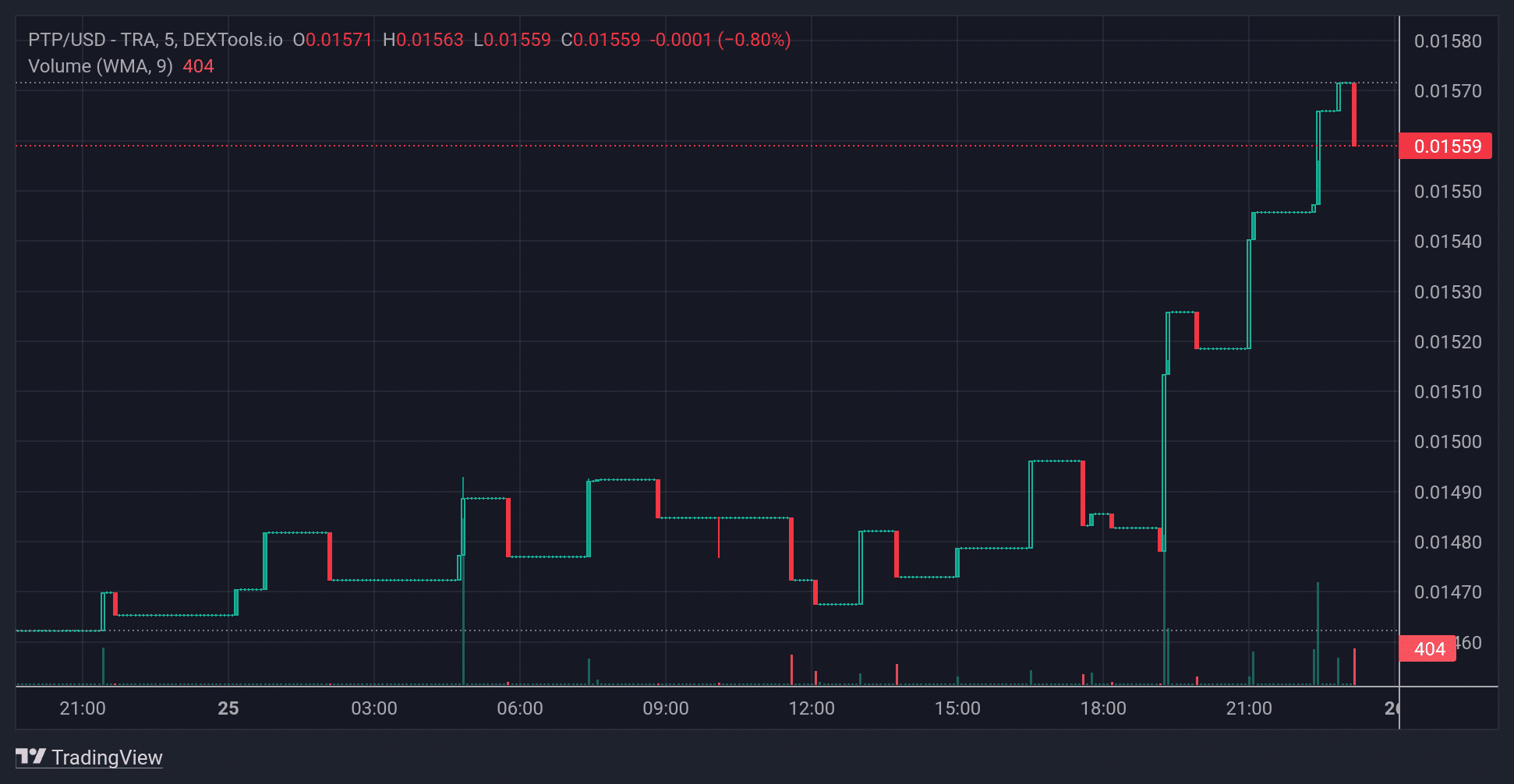 PTP price chart