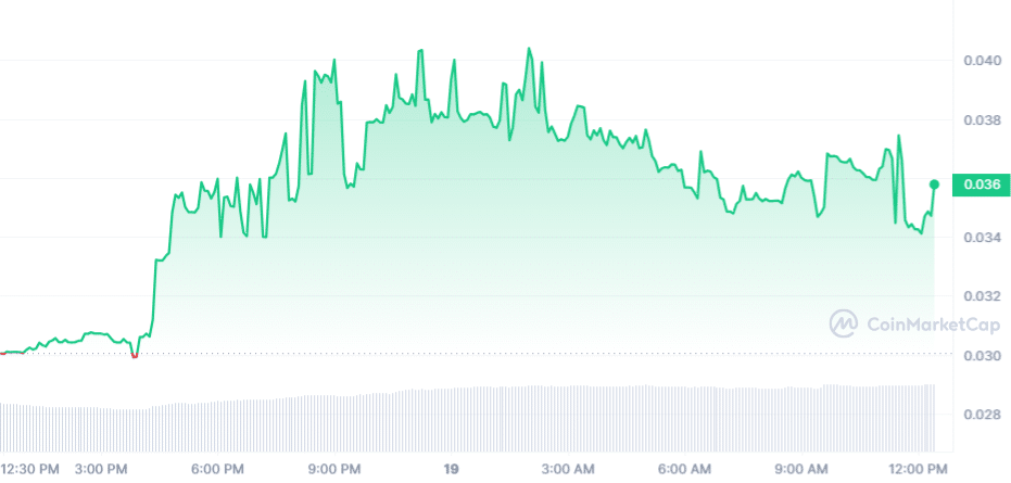 PYI Price Chart