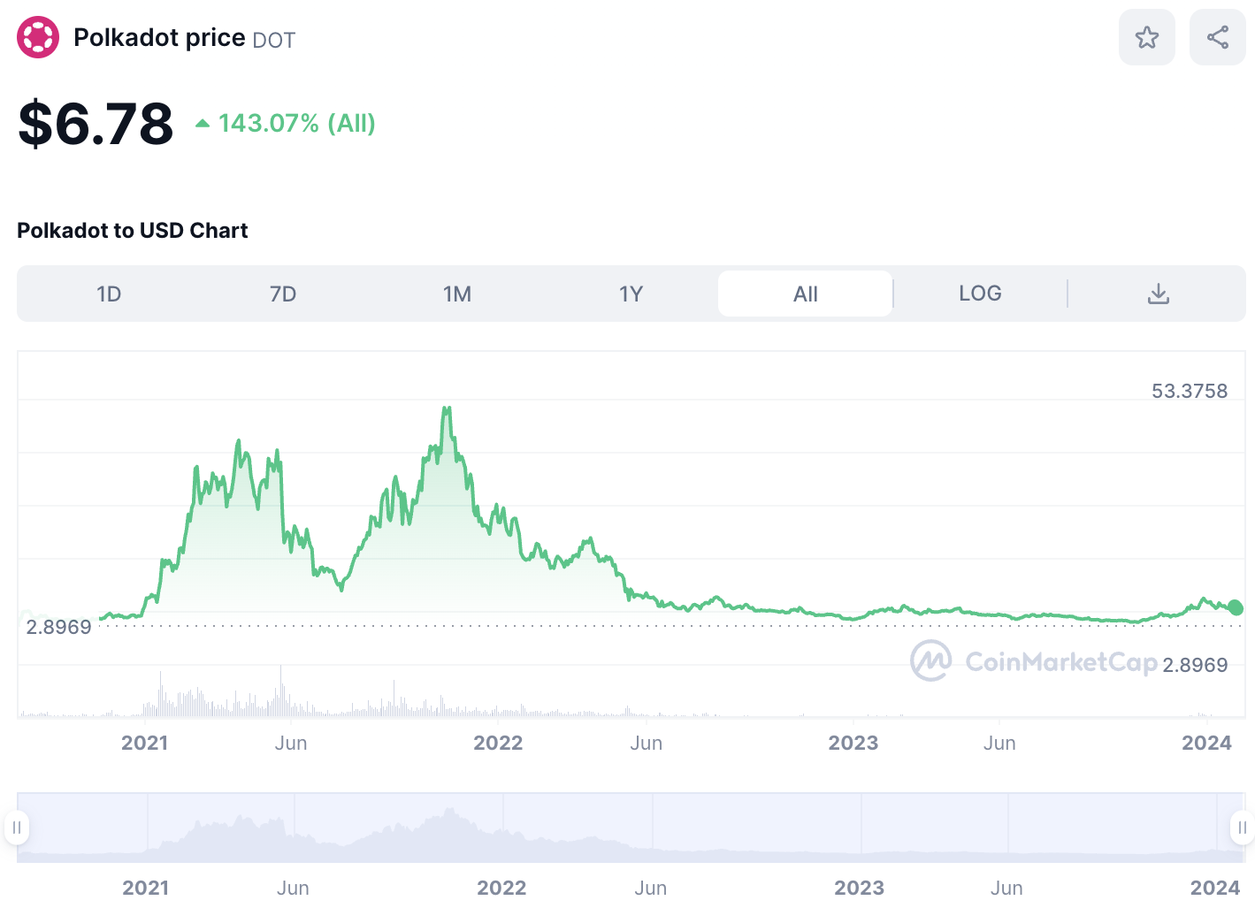 Polkadot price chart 2024