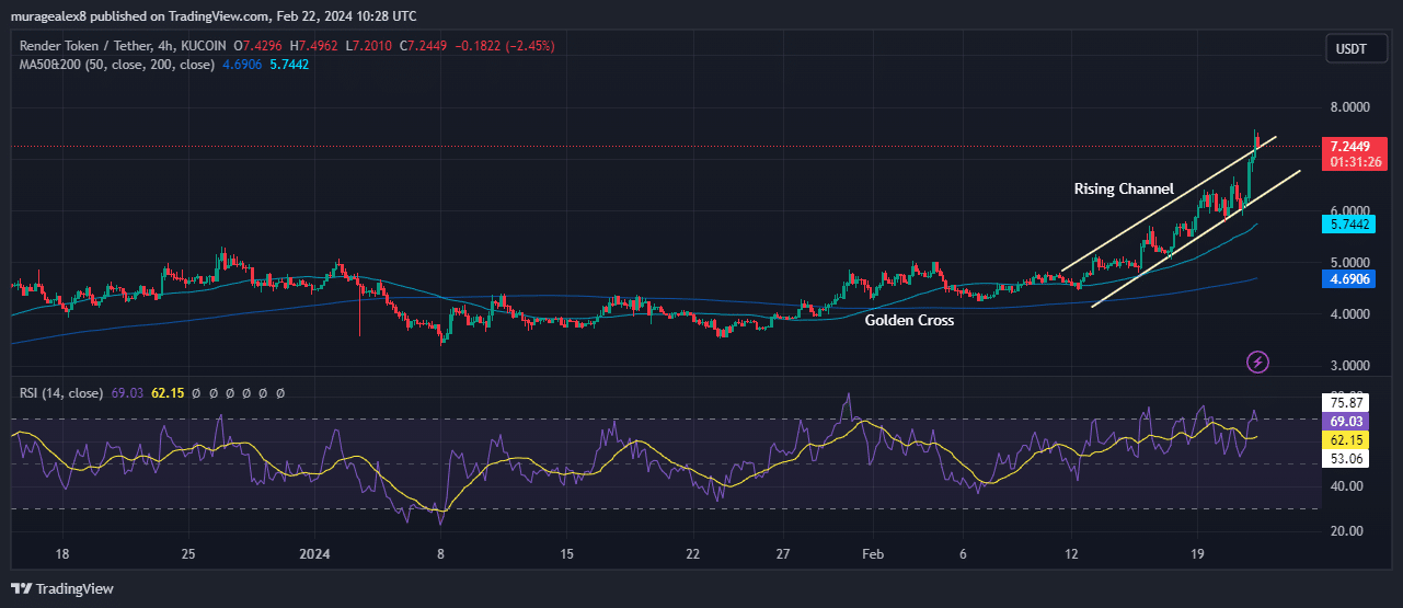 Render Price Chart Analysis Source: Tradingview.com