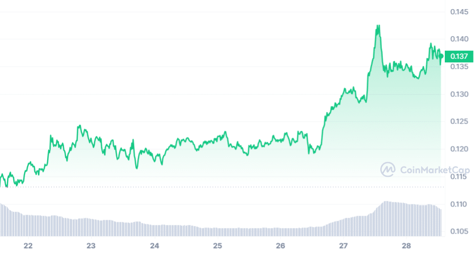 ROSE Price Chart 