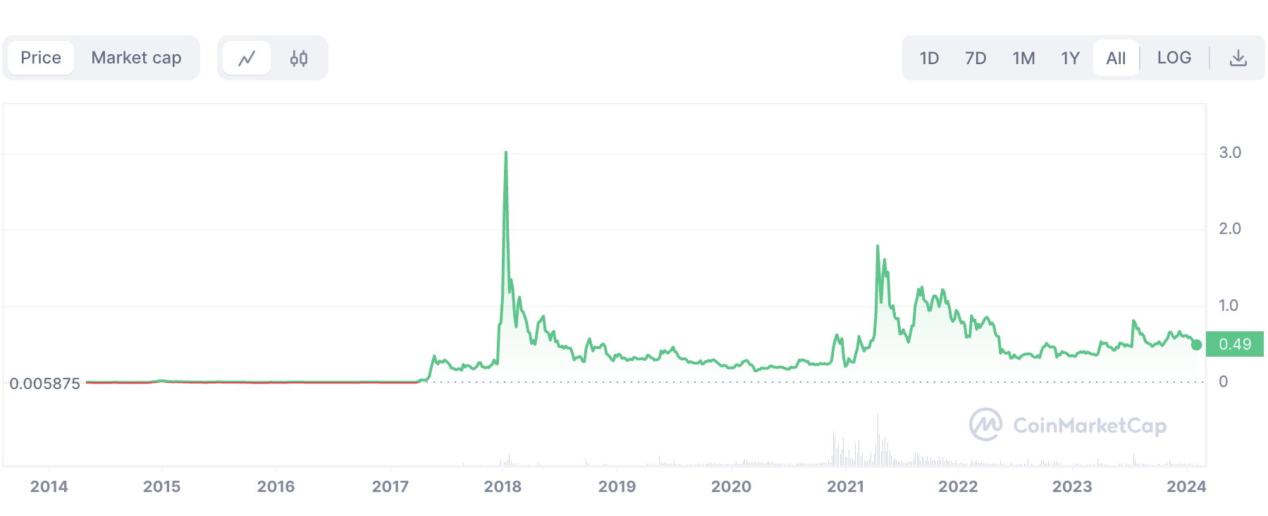Ripple All Time Price Chart
