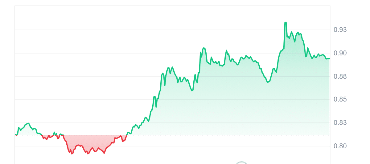 SEI Price-Chart