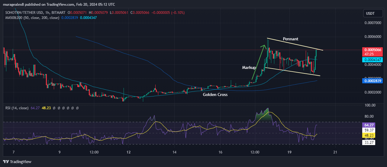 SOHOTRN Price Chart Analysis Source: Tradingview.com