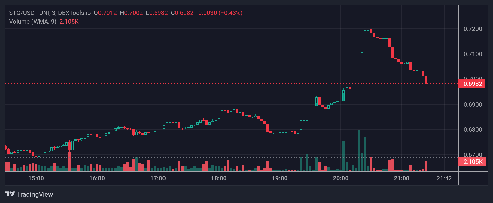 STG price chart