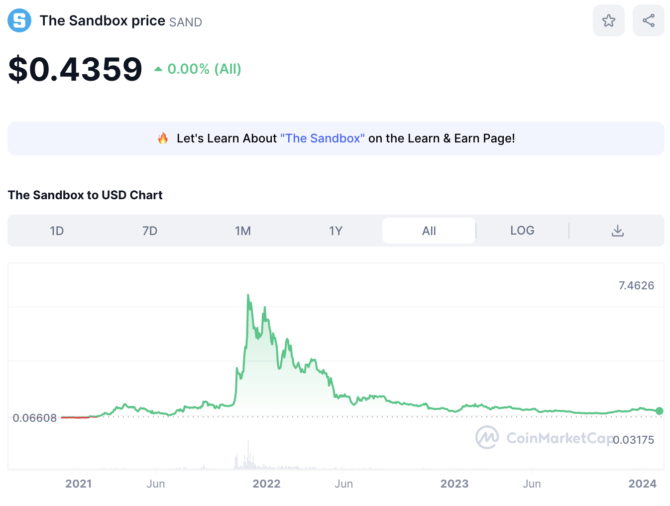 Sandbox price chart 2024