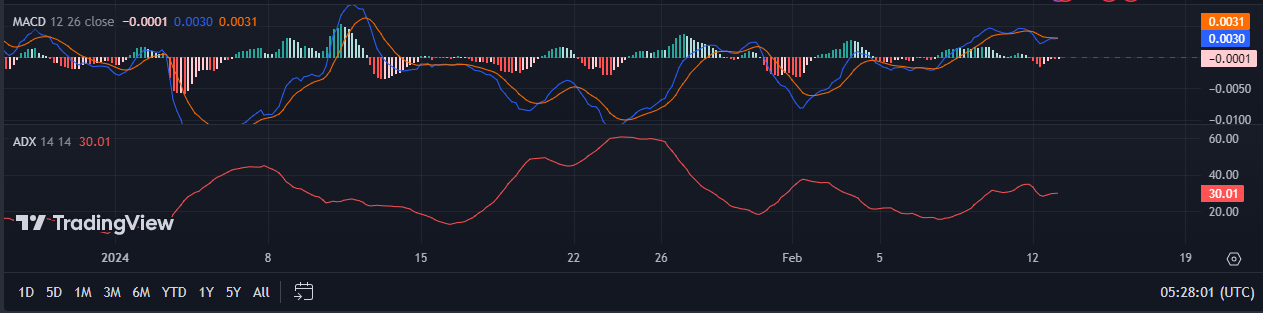 Ripple Price MACD AND ADX