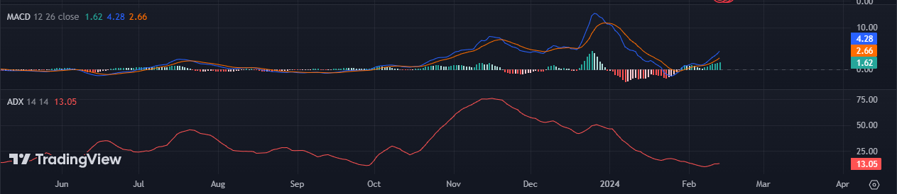 Solana MACD AND ADX CHART