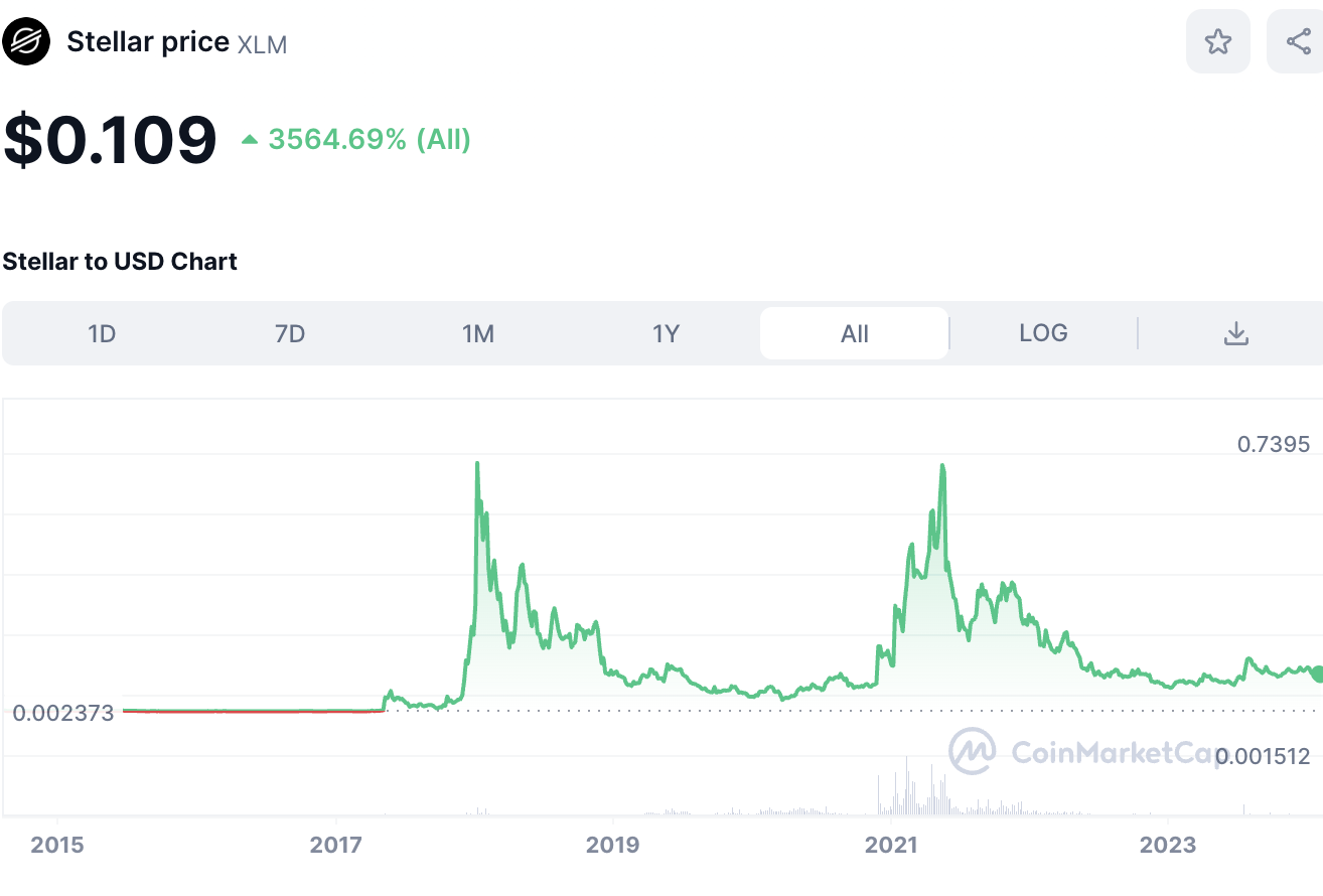 Stellar XLM all-time price chart