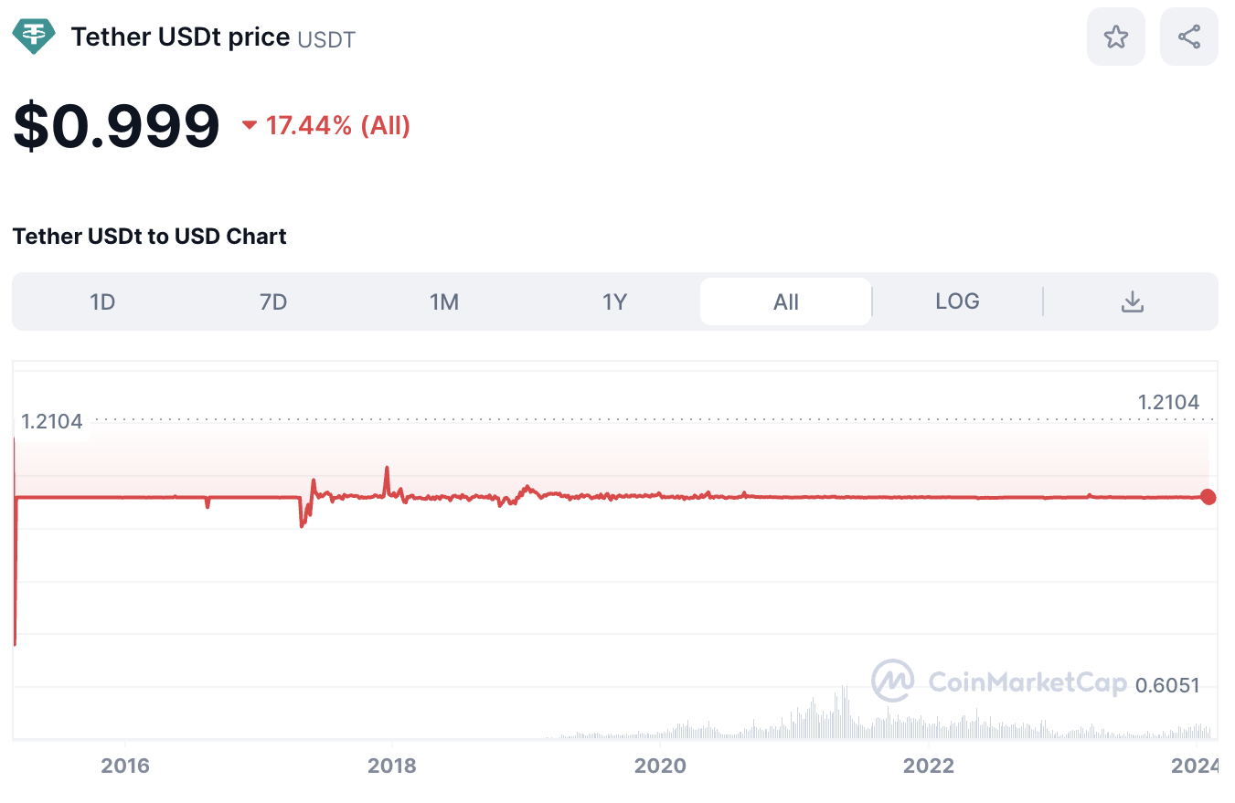 Tether All Time Price Chart 2024