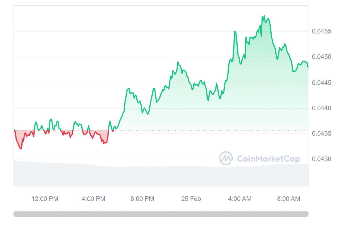 VET Price Chart