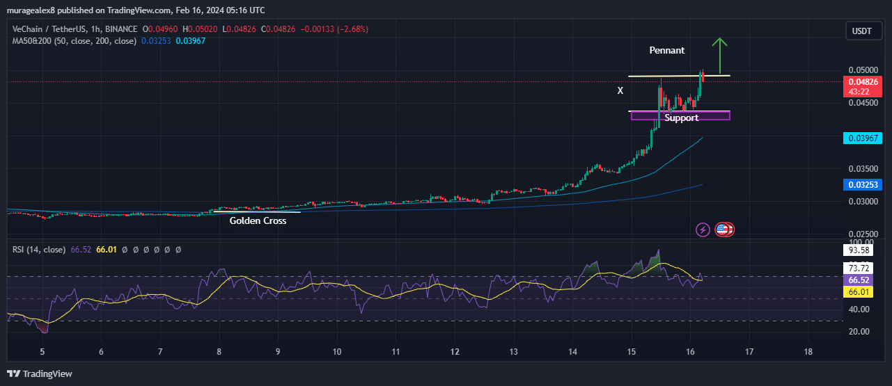 VeChain Price Chart Analysis Source: Tradingview.com