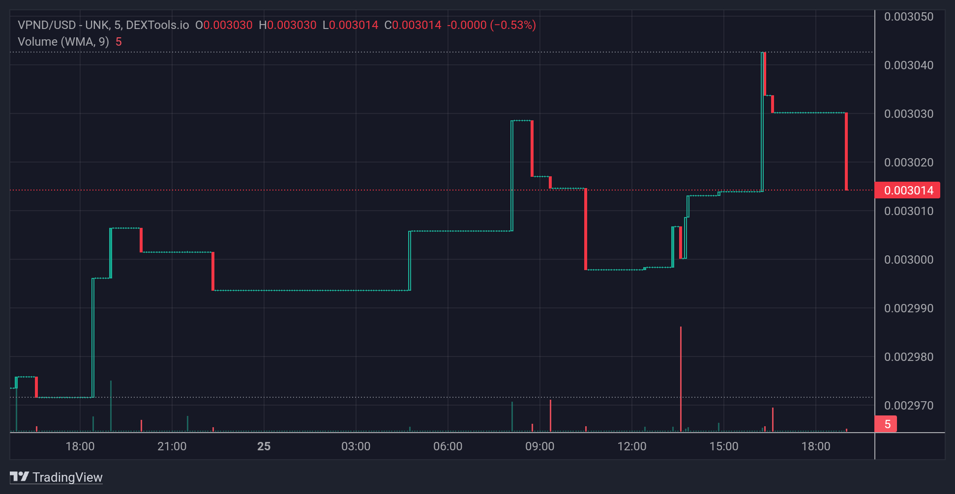 VPND price chart