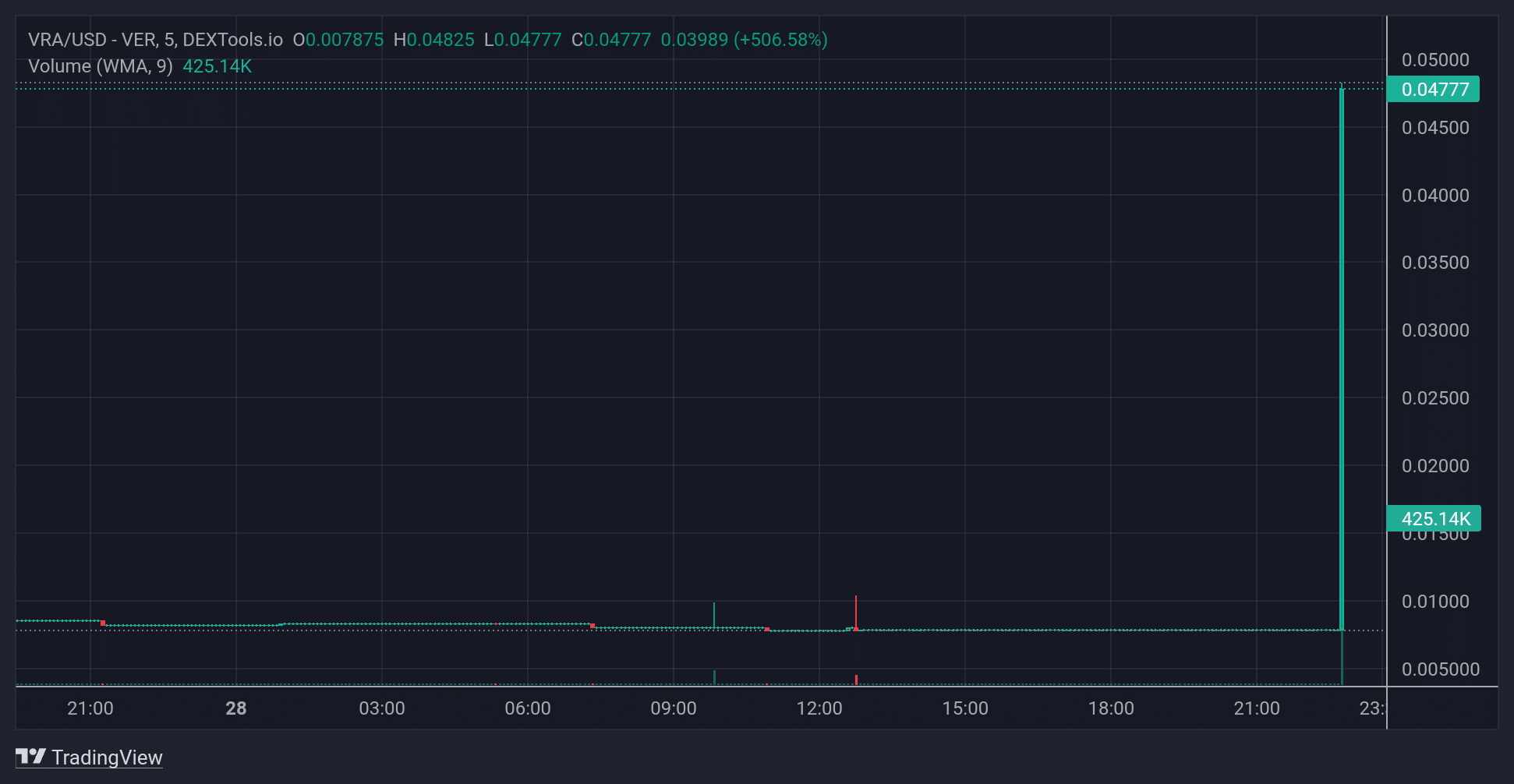 VRA price chart