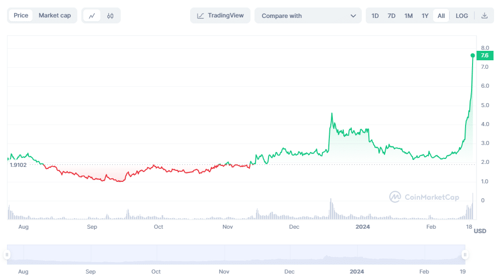 WorldCoin Price chart