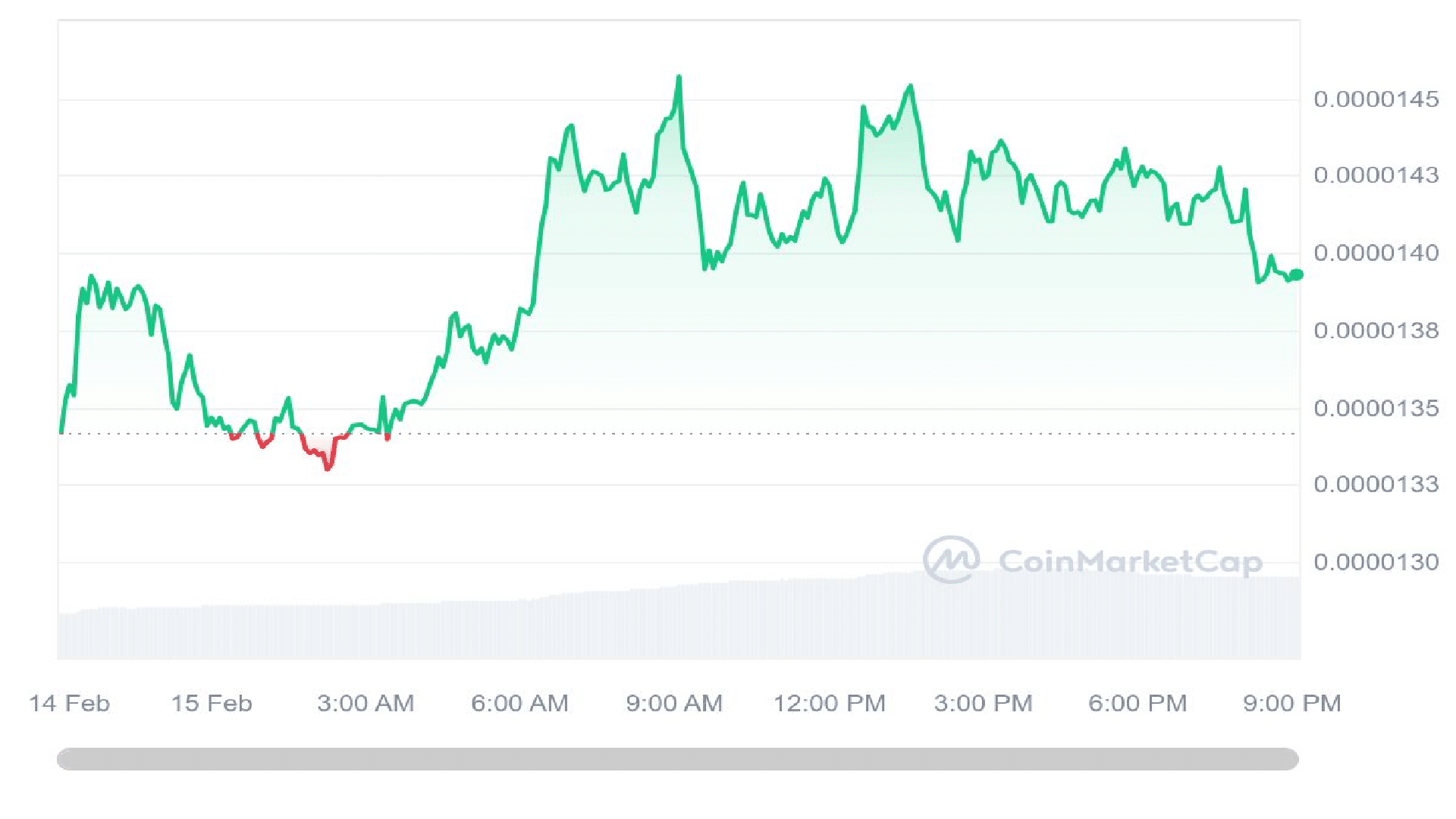 Bonk Crypto 1 Day Price Graph