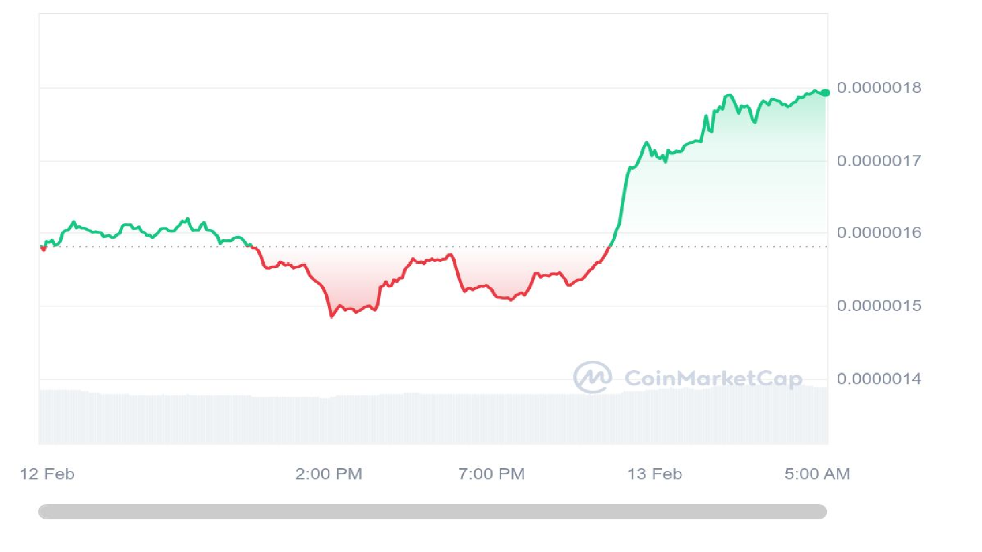 Coq Inu 1 Day Price Graph