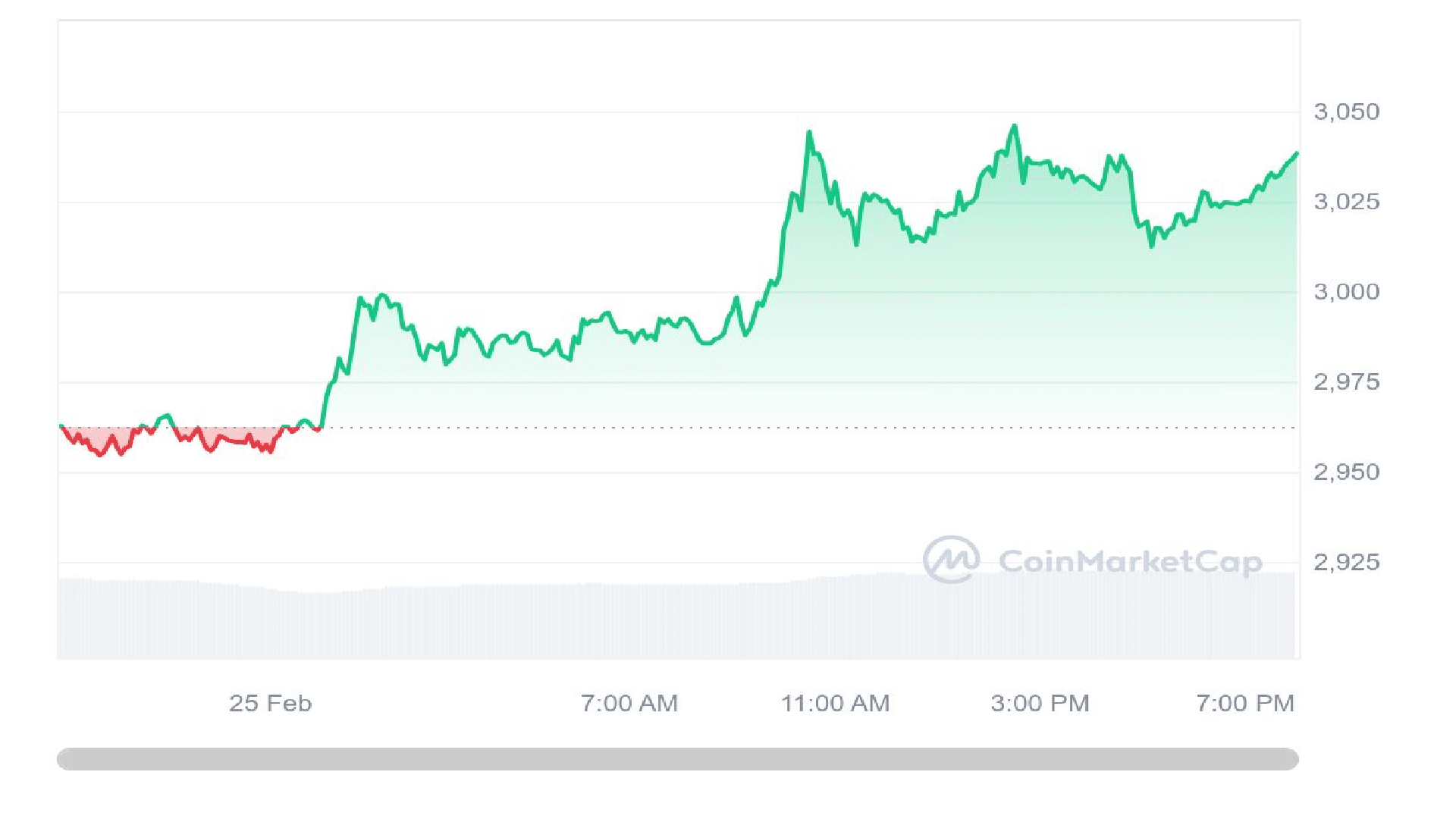 Ethereum 1 Day Price Graph