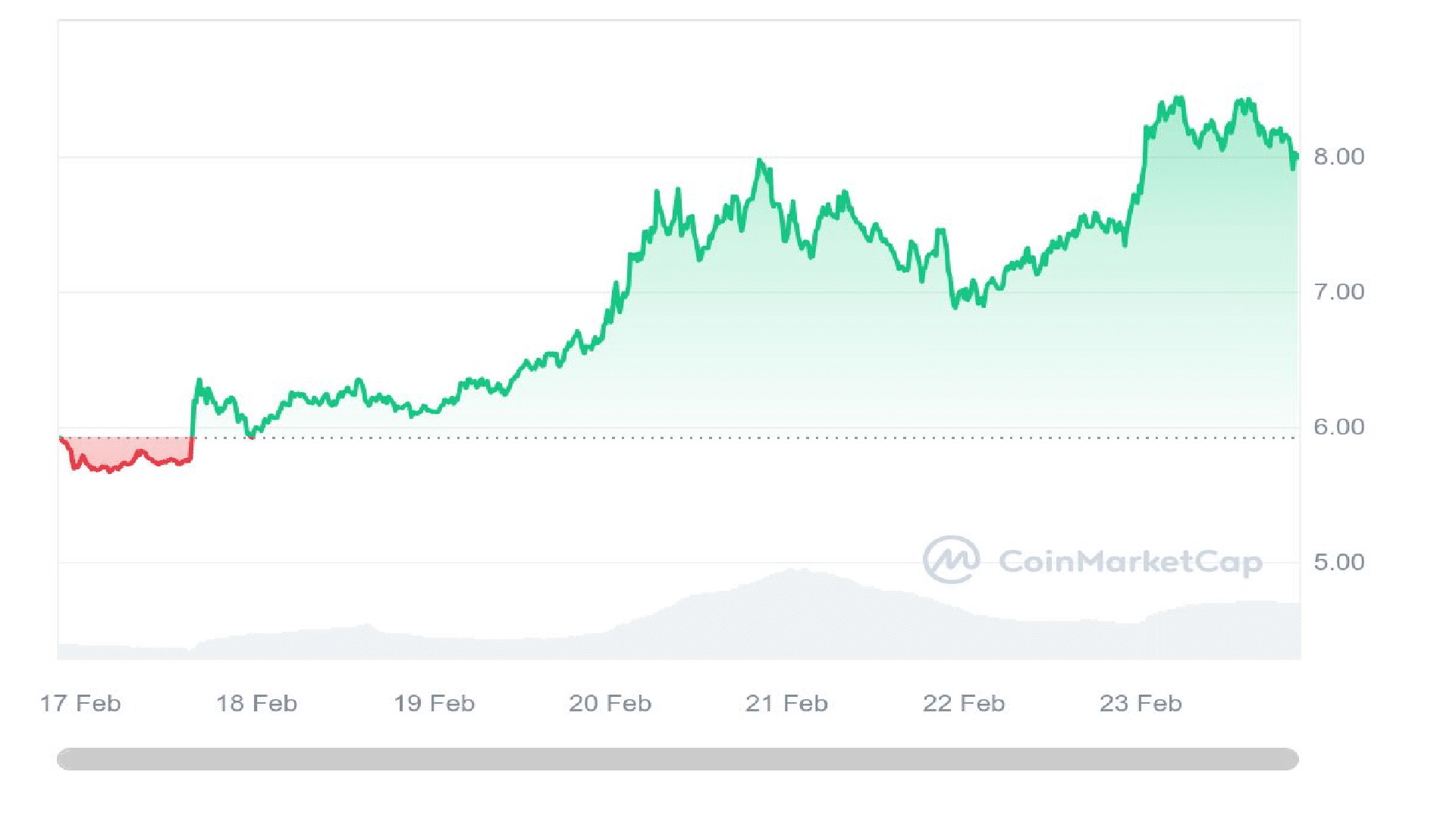 Filecoin 7 Days Price Graph