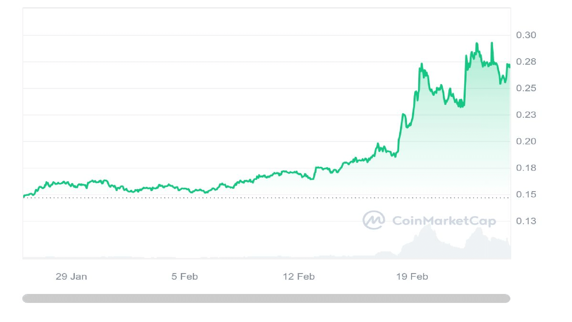 Gráfico de precios de GRT Crypto de 30 días