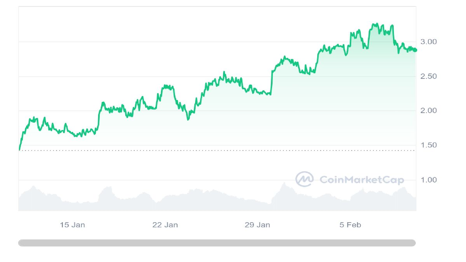 Pendle Crypto 30 Days Price Graph