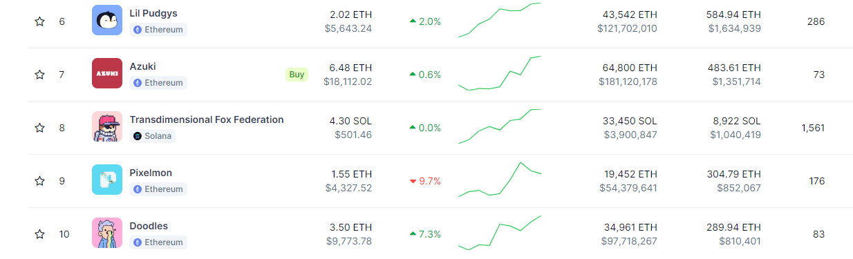 NFT Sales Surge Amid Rise In Crypto Prices - Here’s The 10 Top Selling ...