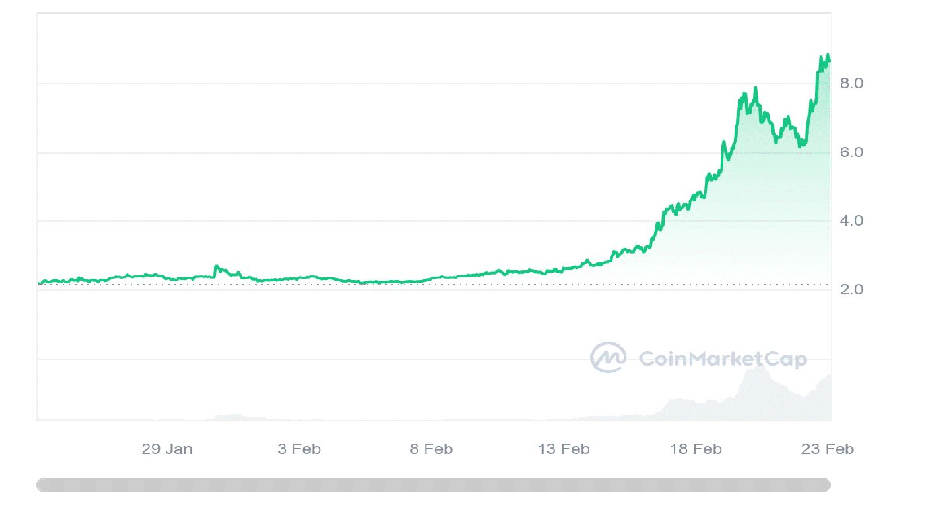 Worldcoin 30 Days Price Graph