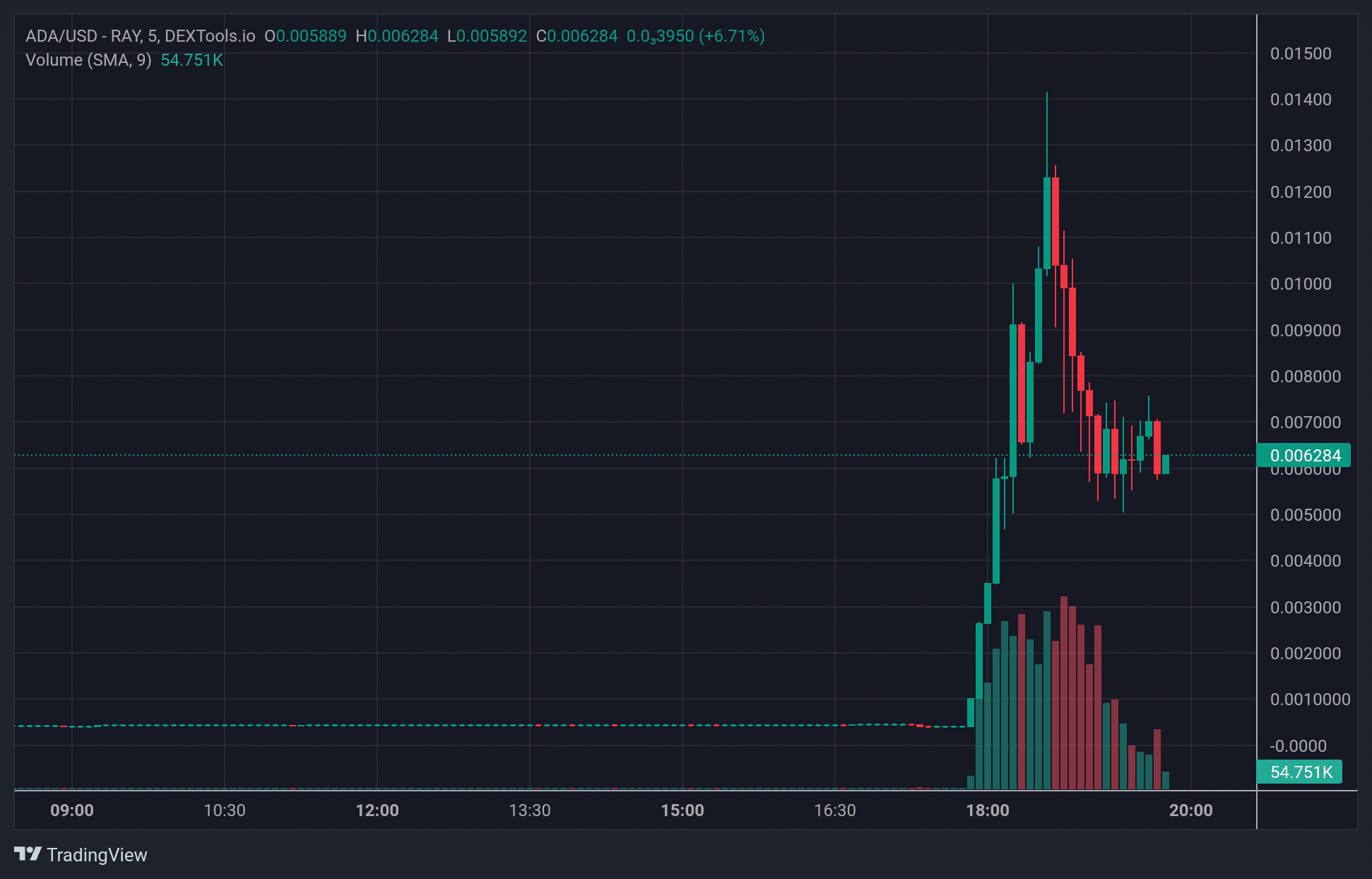 ADA_price chart