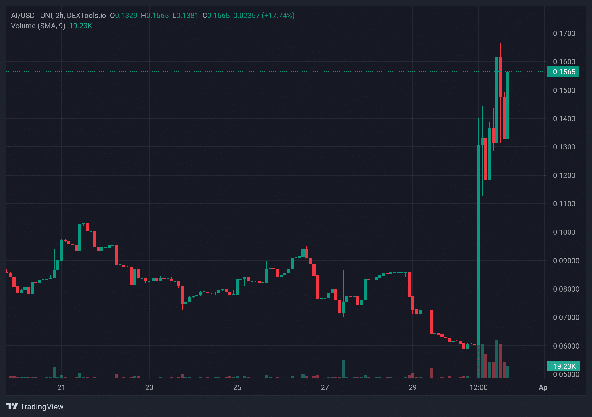 AI_price chart