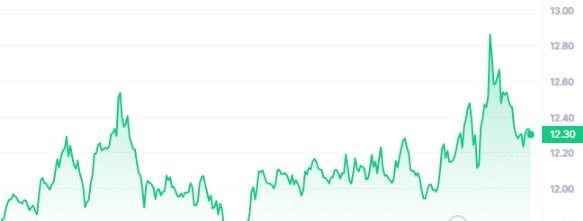 APT Price Chart