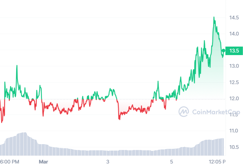 APT price chart