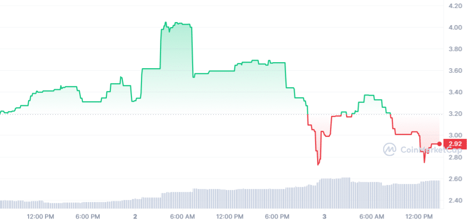 ASTRA Price Chart