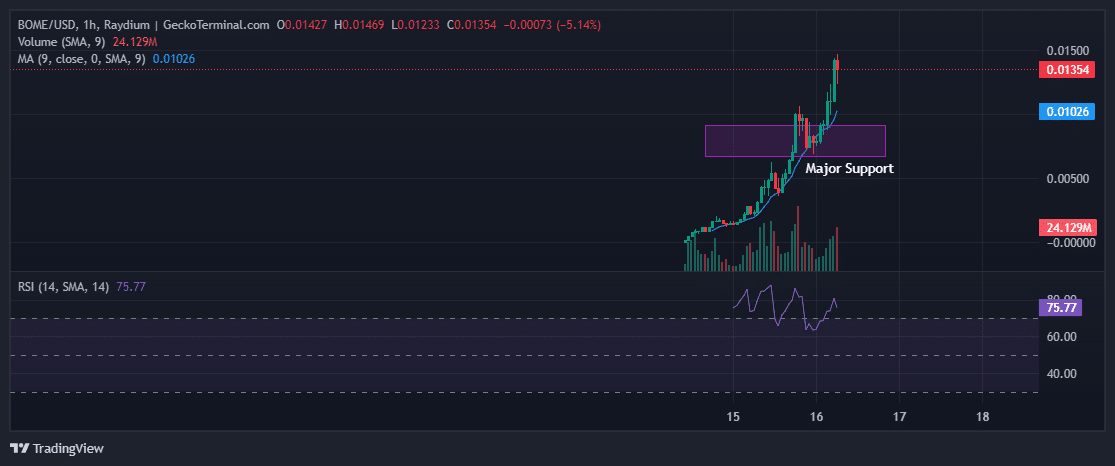 Book Of Meme Price Chart Analysis Source: Geckoterminal.com