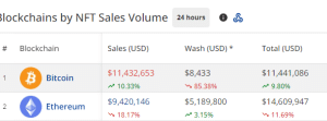 Bitcoin NFT sales