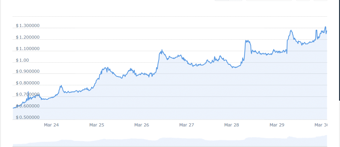 CORE Price Chart