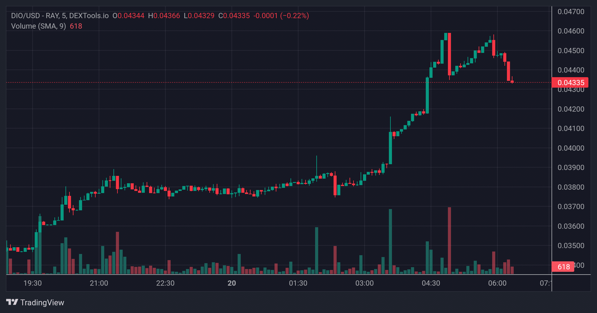 DIO_Price Chart