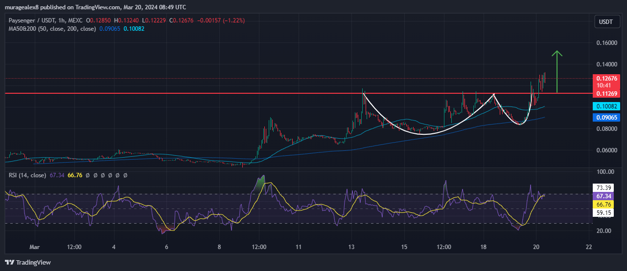 Ego Price Chart Analysis Source: Tradingview.com