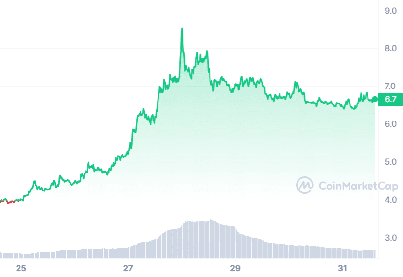 ETH Price Chart