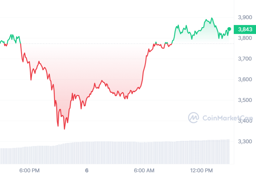 ETH price chart