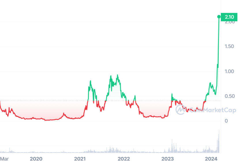 FET price chart