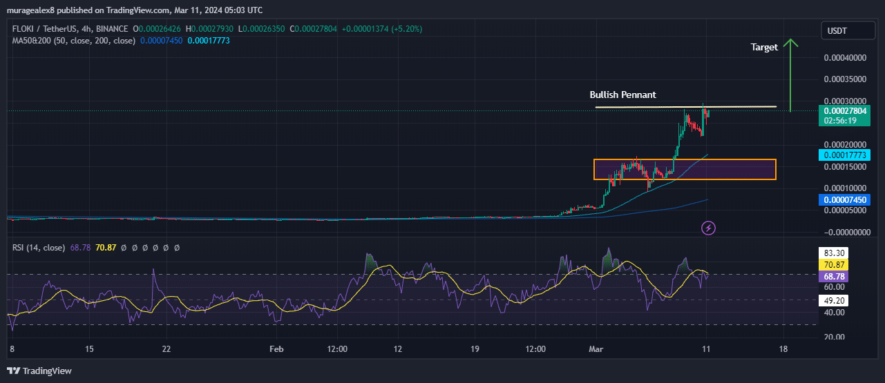 FLOKI Price Chart Analysis Source: Tradingview.com