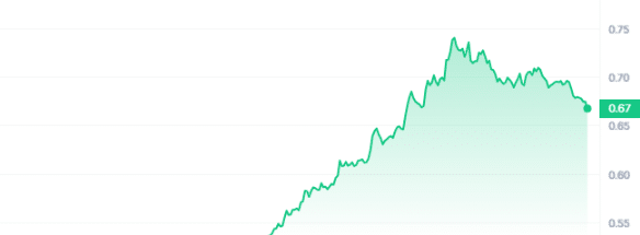 FTM Price Chart