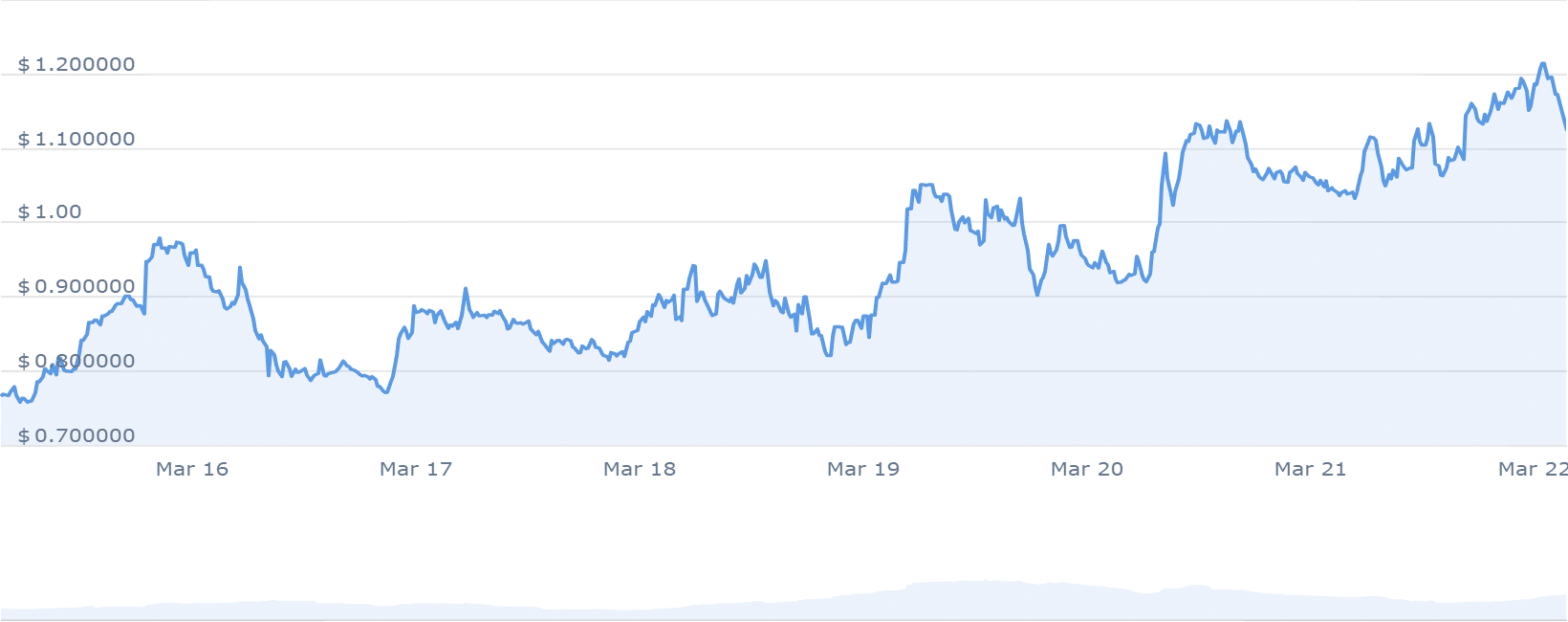 FTM Price Chart