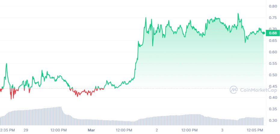 GPT Price Chart