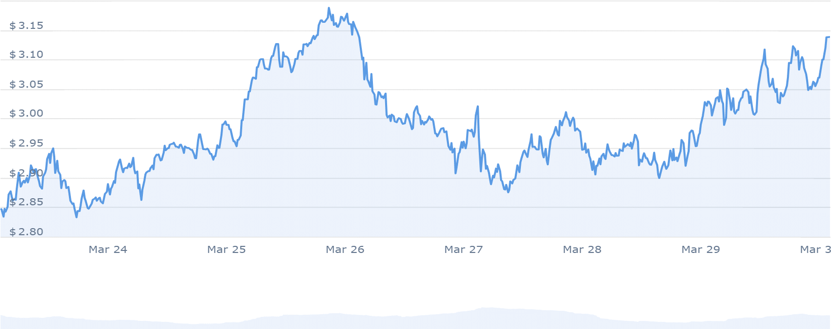 IMX Price Chart