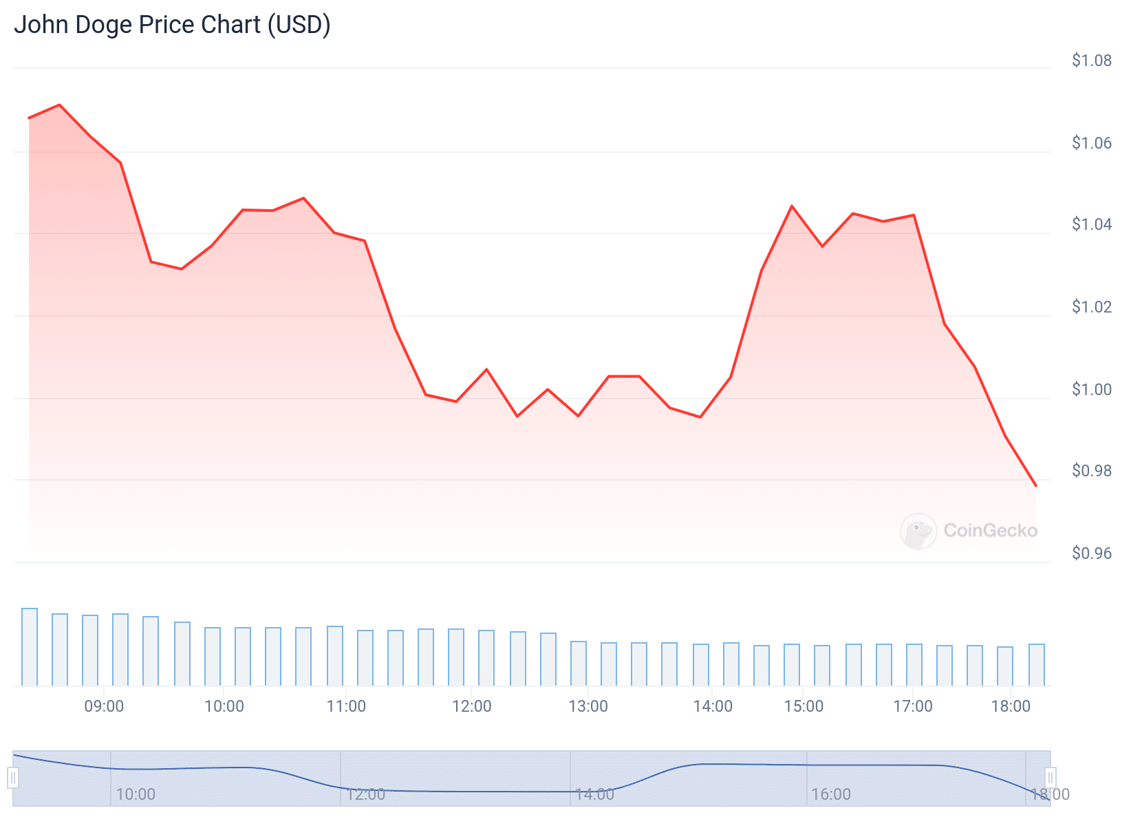JDOGE Price Chart