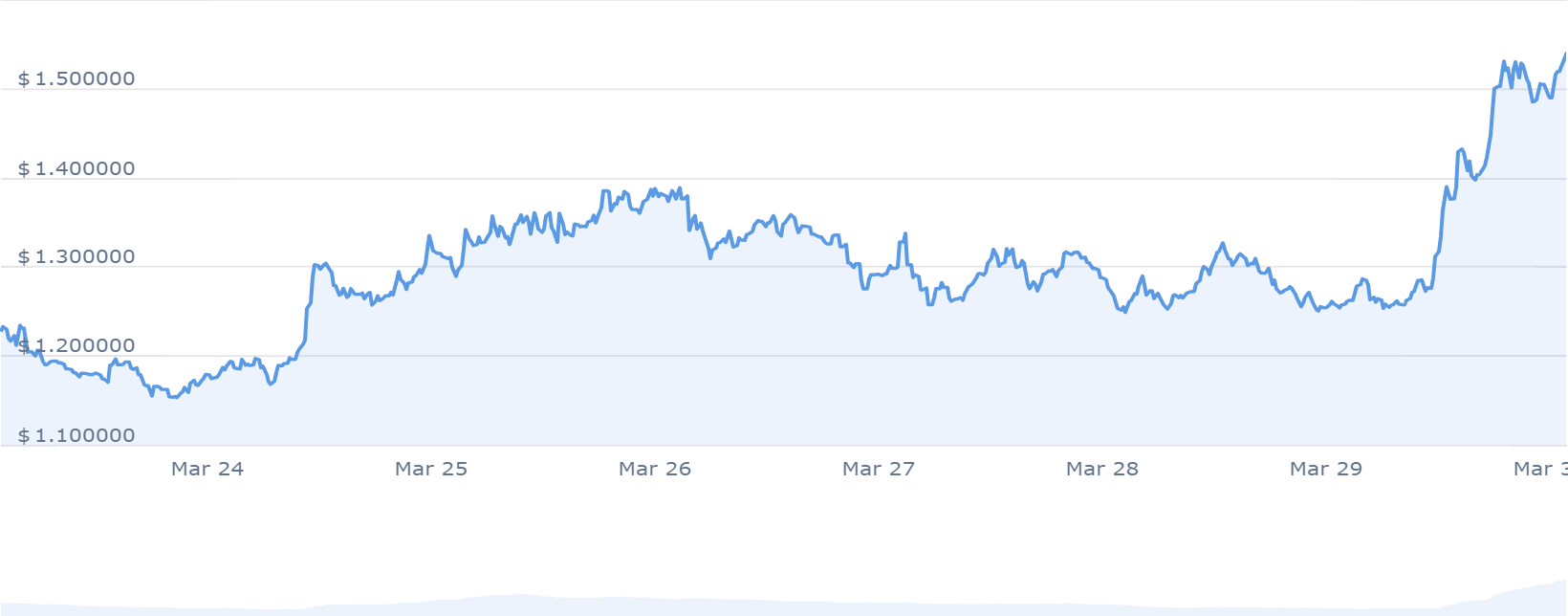 JUP Price Chart