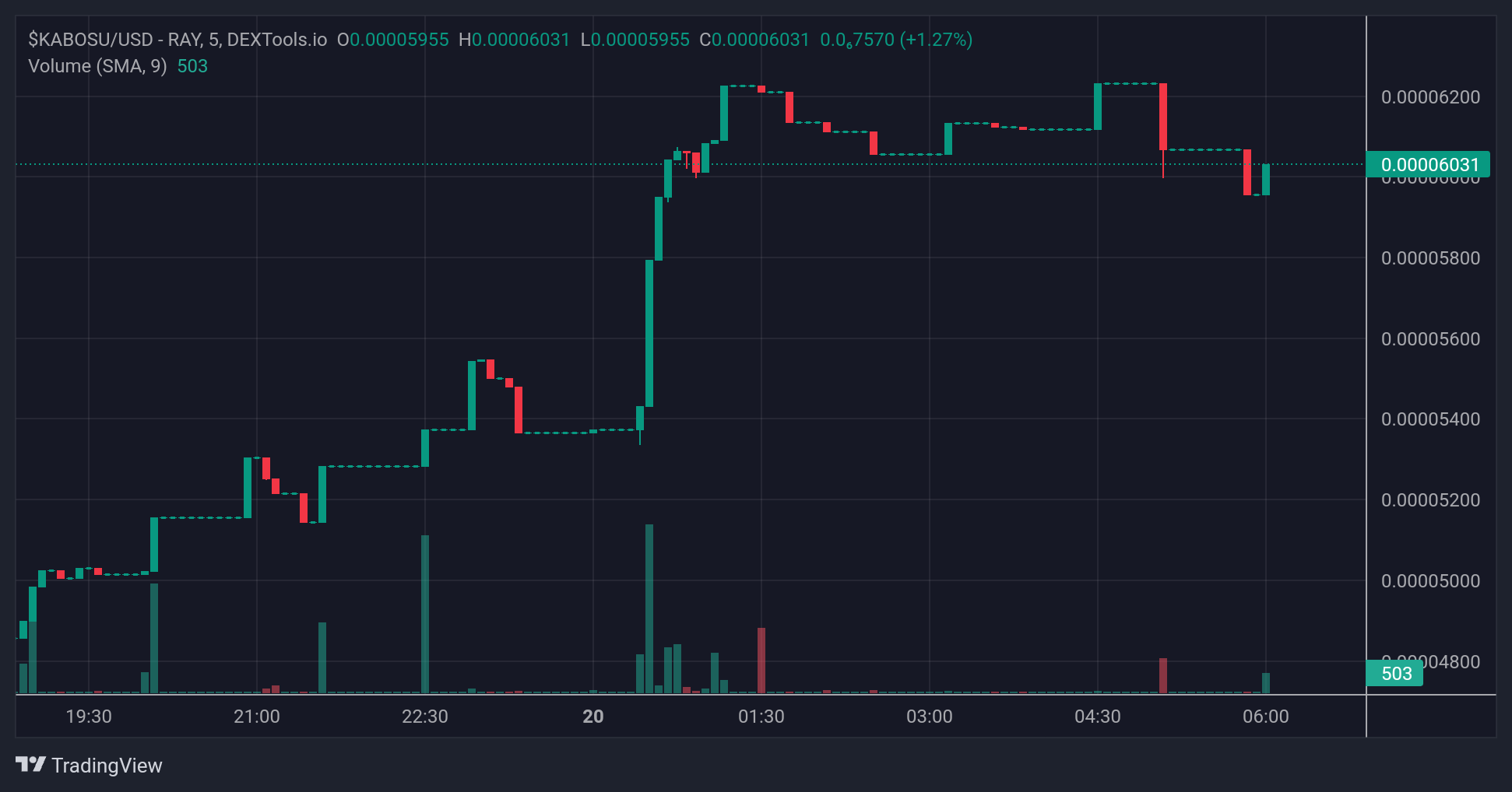 KABOSU price chart